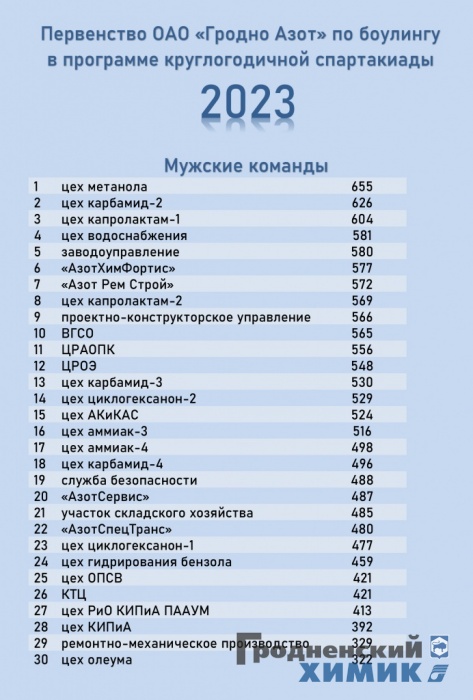 Боулинг результаты 2023 3-7-1 мужчины.jpg